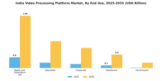 India Video Processing Platform Market Segment Image 2