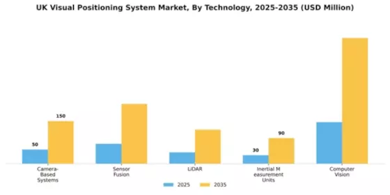UK Visual Positioning System Market Segment Image 2