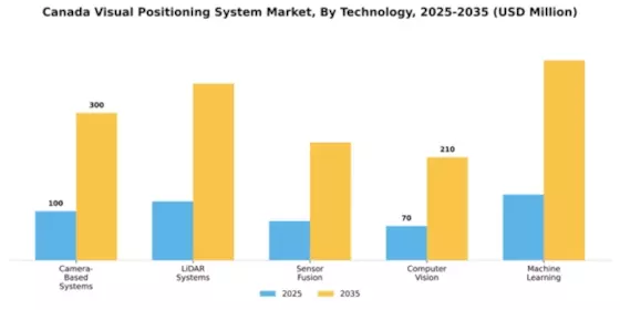 Canada Visual Positioning System Market Segment Image 3