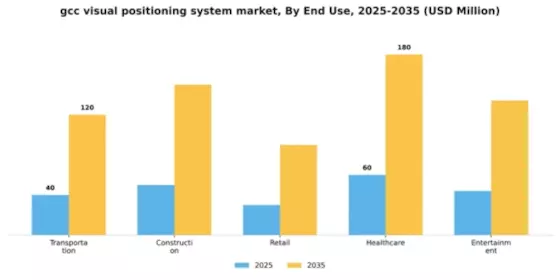 GCC Visual Positioning System Market Segment Image 3