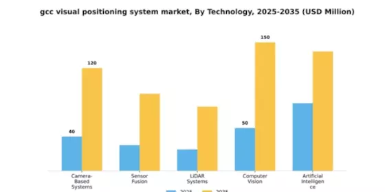 GCC Visual Positioning System Market Segment Image 4