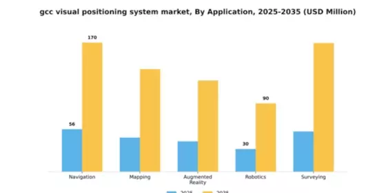 GCC Visual Positioning System Market Segment Image 0
