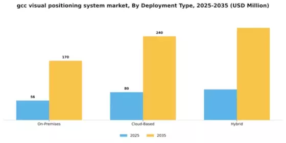 GCC Visual Positioning System Market Segment Image 2