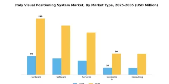 Italy Visual Positioning System Market Segment Image 2