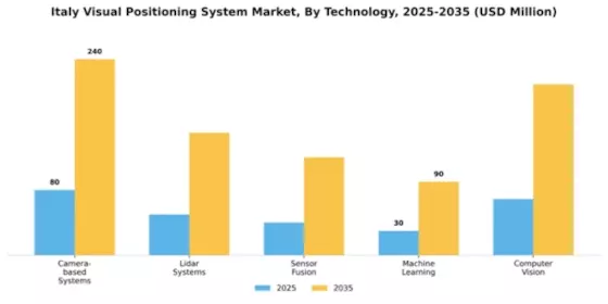 Italy Visual Positioning System Market Segment Image 3