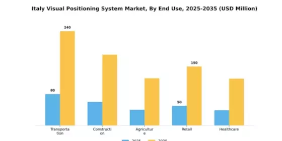 Italy Visual Positioning System Market Segment Image 1