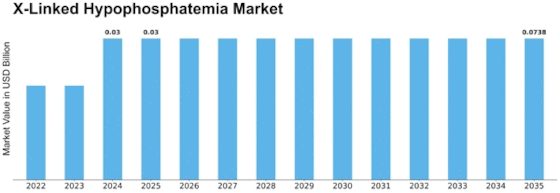 X-Linked Hypophosphatemia Market Size