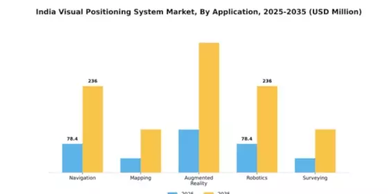India Visual Positioning System Market Segment Image 0