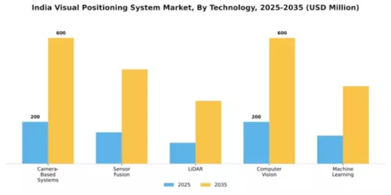 India Visual Positioning System Market Segment Image 2