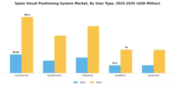 Spain Visual Positioning System Market Segment Image 4