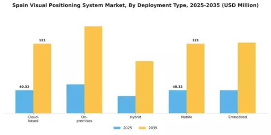 Spain Visual Positioning System Market Segment Image 1