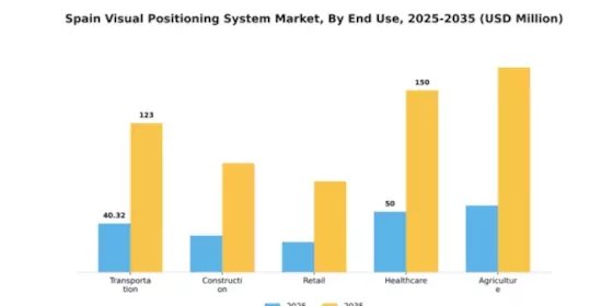 Spain Visual Positioning System Market Segment Image 2