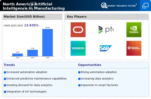 North America Artificial Industrial In Manufacturing Market Infographic