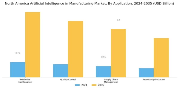 North America Artificial Industrial In Manufacturing Market Segment Image 0