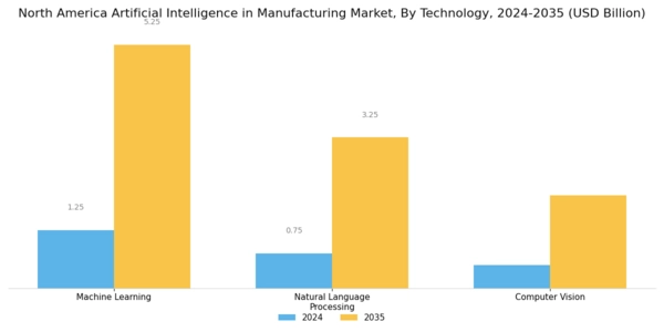 North America Artificial Industrial In Manufacturing Market Segment Image 1