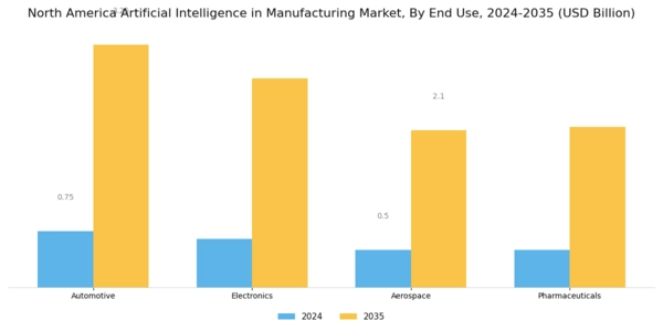 North America Artificial Industrial In Manufacturing Market Segment Image 2
