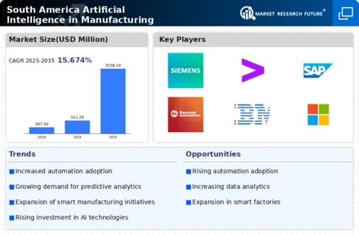 South America Artificial Industrial In Manufacturing Market Infographic