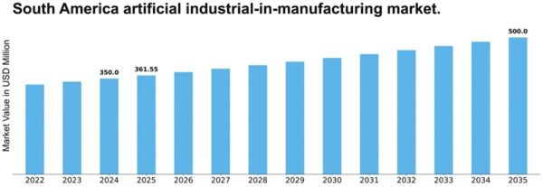 South America Artificial Industrial In Manufacturing Market Size