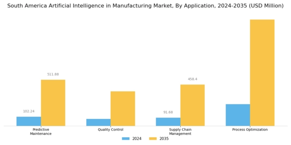 South America Artificial Industrial In Manufacturing Market Segment Image 0