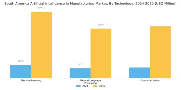 South America Artificial Industrial In Manufacturing Market Segment Image 1