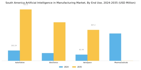 South America Artificial Industrial In Manufacturing Market Segment Image 2