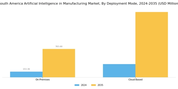 South America Artificial Industrial In Manufacturing Market Segment Image 3