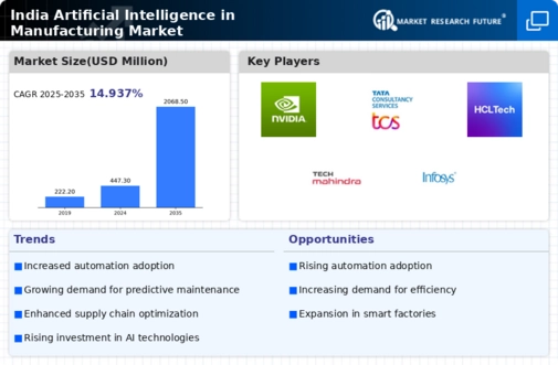 India Artificial Industrial In Manufacturing Market Infographic