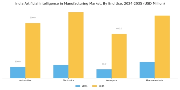 India Artificial Industrial In Manufacturing Market Segment Image 2