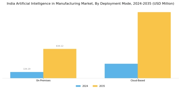 India Artificial Industrial In Manufacturing Market Segment Image 3
