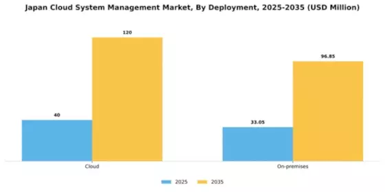 Japan Cloud System Management Market Segment Image 1