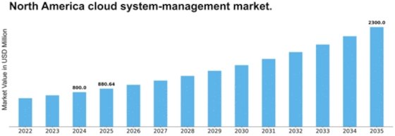 North America Cloud System Management Market Size