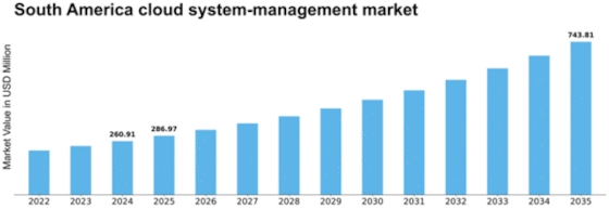 South America Cloud System Management Market Size