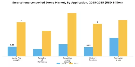 Smartphone Controlled Drone Market Segment Image 0