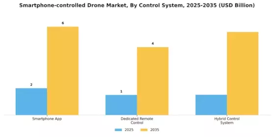 Smartphone Controlled Drone Market Segment Image 1