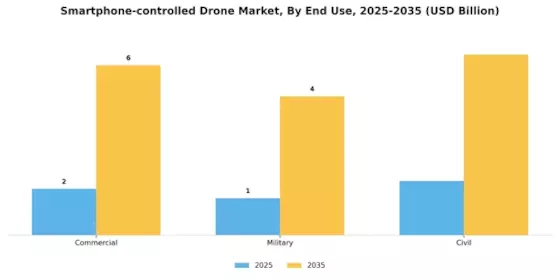 Smartphone Controlled Drone Market Segment Image 2