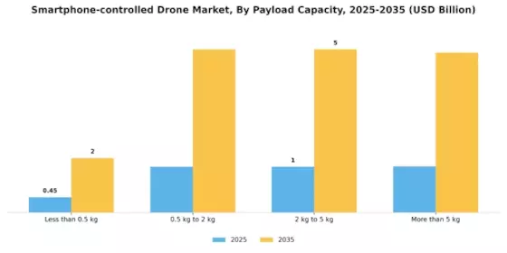 Smartphone Controlled Drone Market Segment Image 3