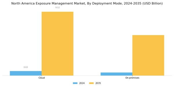 North America Exposure Management Market Segment Image 1