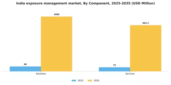 India Exposure Management Market Segment Image 1