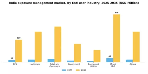 India Exposure Management Market Segment Image 3