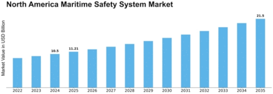 North America Maritime Safety System Market Size