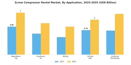 Screw Compressor Rental Market Segment Image 0