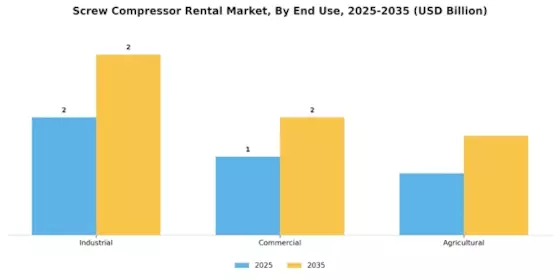 Screw Compressor Rental Market Segment Image 1
