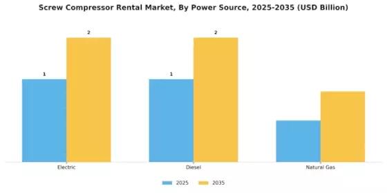 Screw Compressor Rental Market Segment Image 2