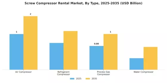 Screw Compressor Rental Market Segment Image 3