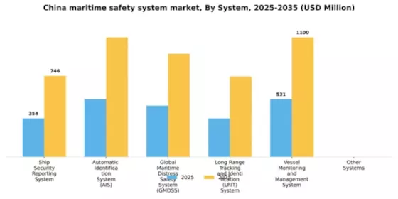 China Maritime Safety System Market Segment Image 4