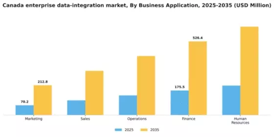 Canada Enterprise Data Integration Market Segment Image 0