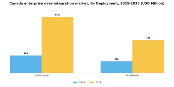 Canada Enterprise Data Integration Market Segment Image 2