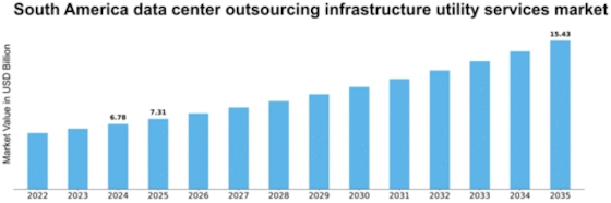 South America Data Center Outsourcing Infrastructure Utility Services Market Size