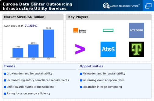 Europe Data Center Outsourcing Infrastructure Utility Services Market Research Report- Forecast to 2035 Infographic