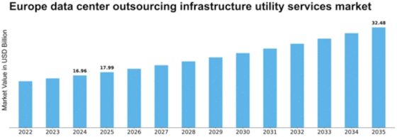 Europe Data Center Outsourcing Infrastructure Utility Services Market Size